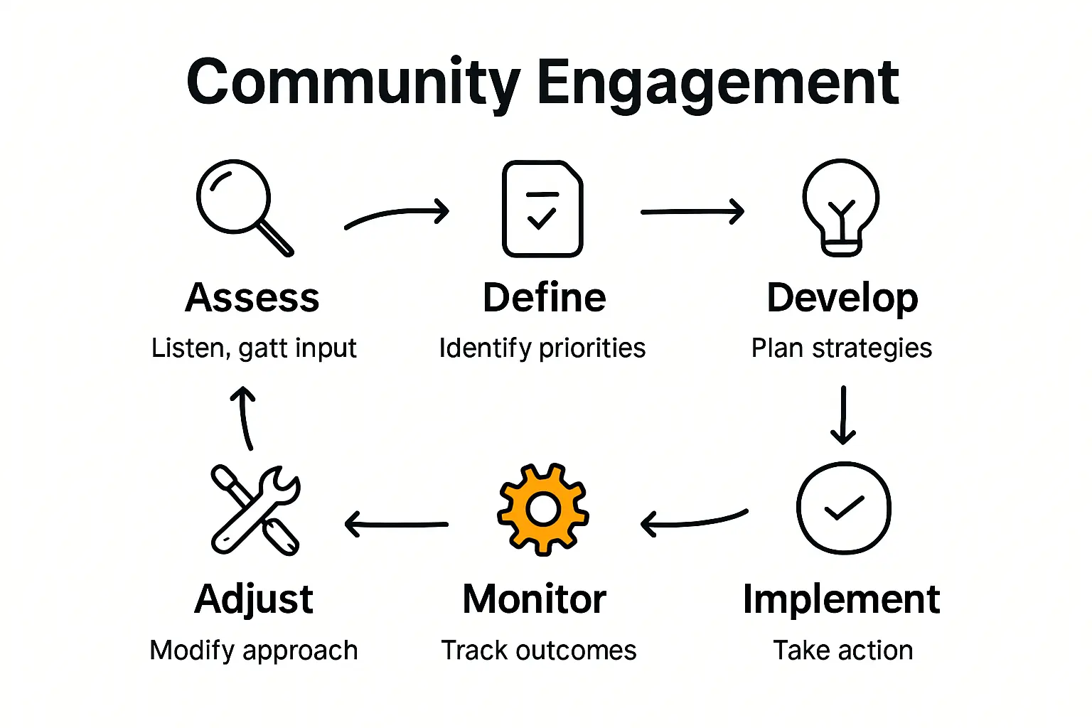 Infographic illustrating the six essential steps of community engagement tactics